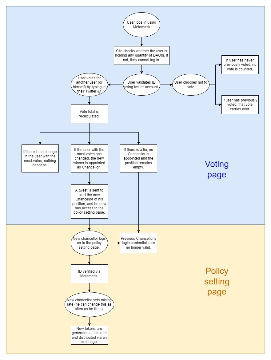 Flow diagram